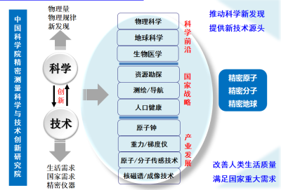 科研概况